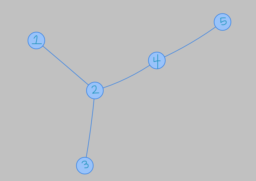 A graph G, with nodes labeled 1-5.