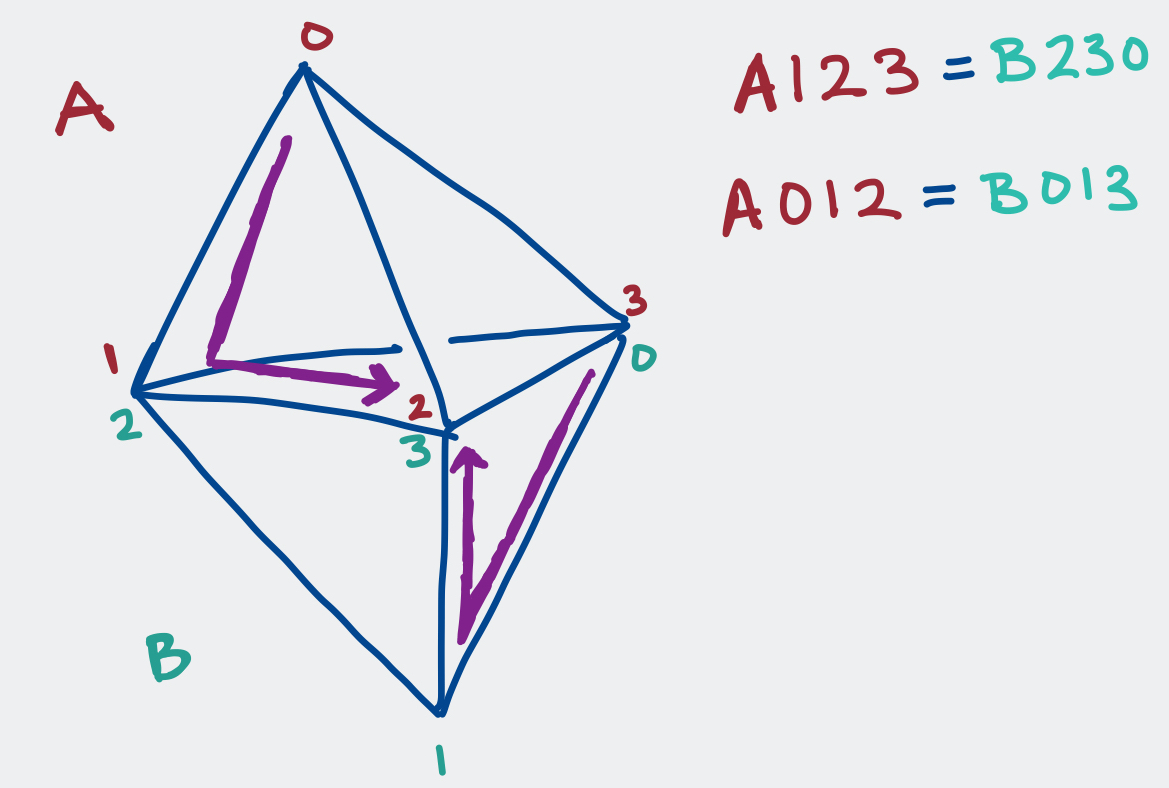 A123 = B230; A012 = B013